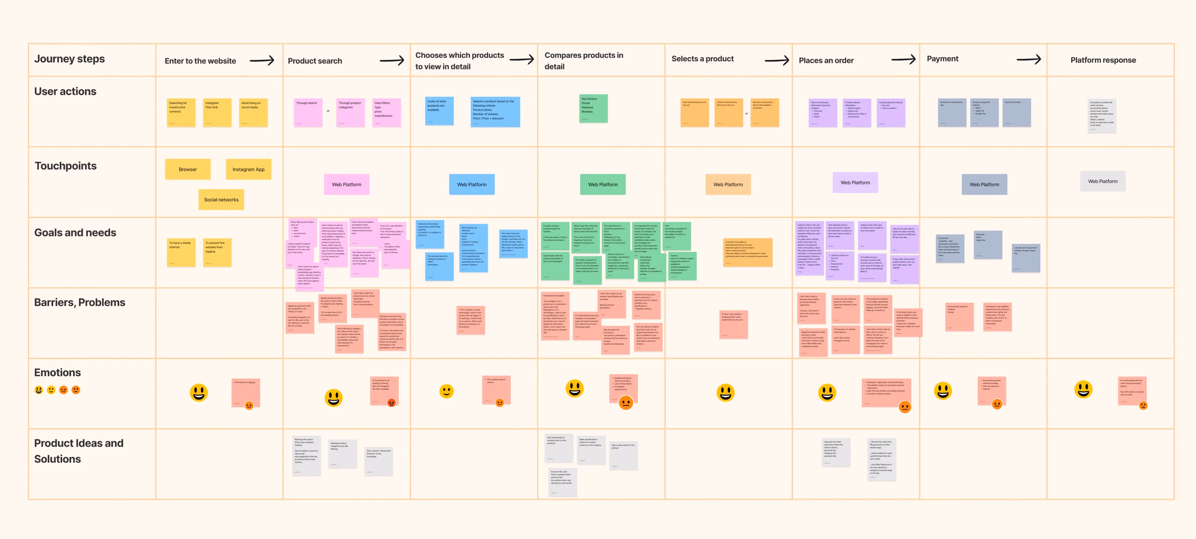 The customer journey map for Megan across eight steps, from entering the website to platform response. Rows cover user actions, touchpoints, goals and needs, barriers and problems, emotions, and product ideas and solutions, filled with colour-coded notes.