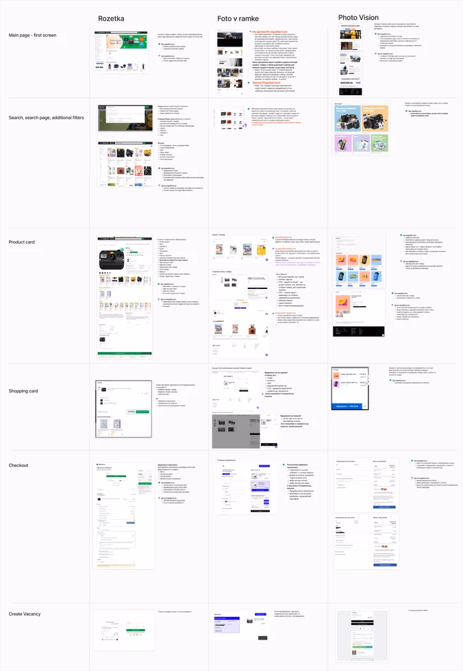 A side-by-side comparison of the Rozetka, Foto v ramke and Photo Vision websites across the main page, search results, product page, shopping cart, checkout and order history, with small screenshots and notes.