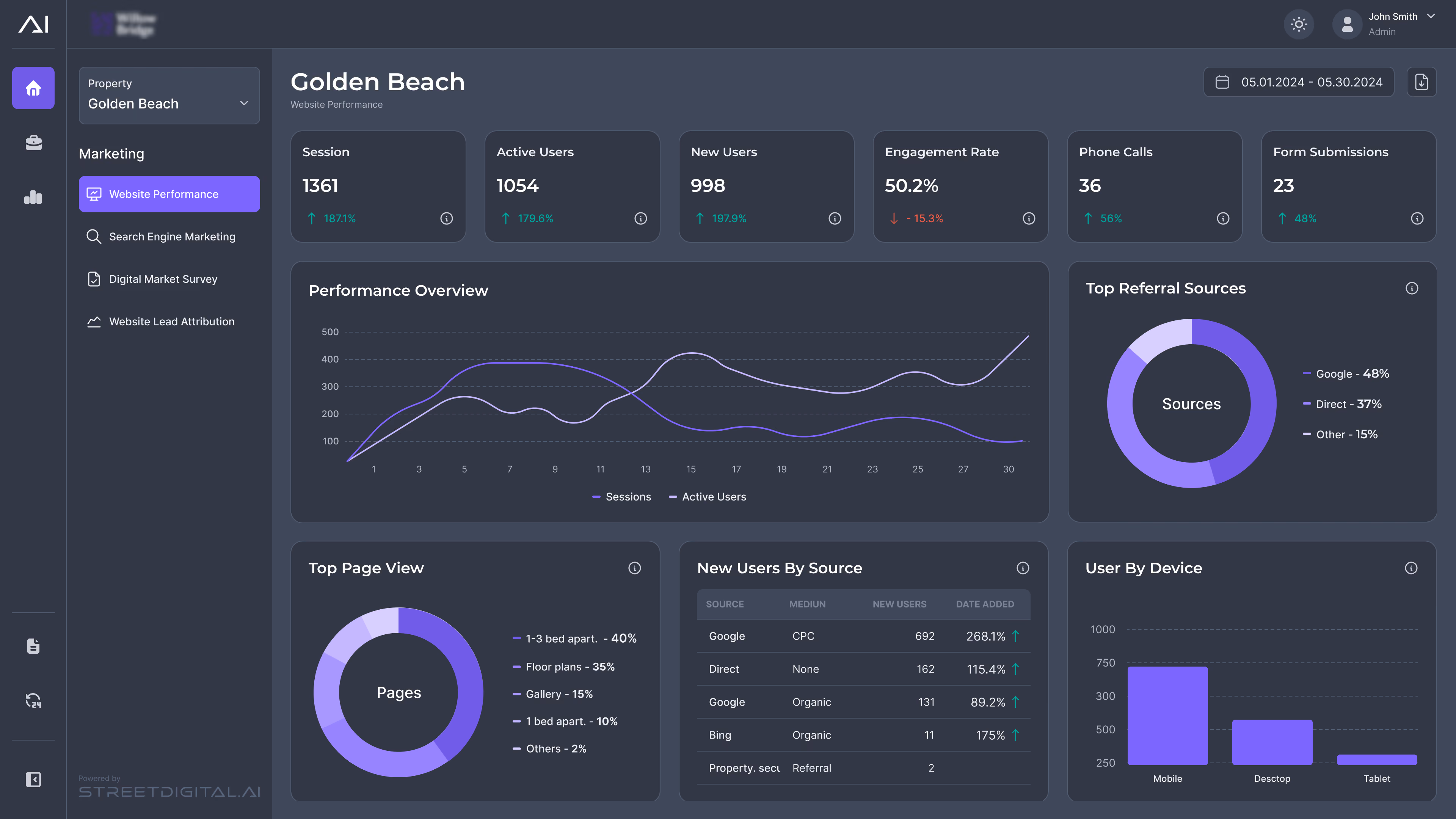 Street Digital AI analytics dashboard in a dark theme: website performance for a property, with session and user metric cards, a performance line chart, referral-source and page-view donut charts, and a table of new users by source.