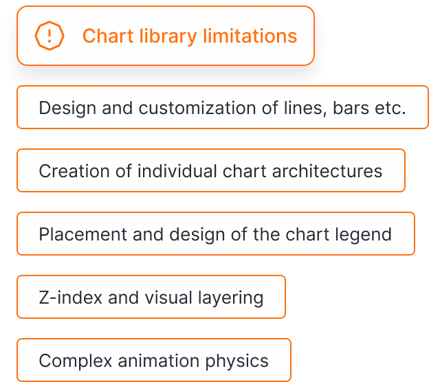 Callout titled Chart library limitations with five items: design and customization of lines, bars etc.; creation of individual chart architectures; placement and design of the chart legend; z-index and visual layering; complex animation physics.